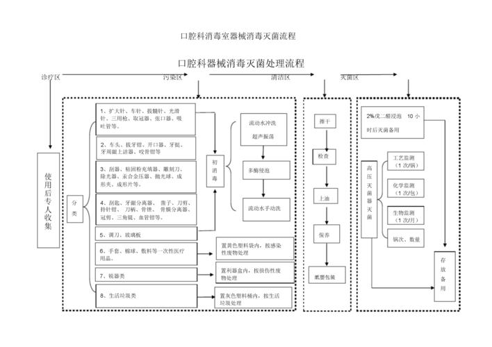 口腔器械消毒流程标准化操作指南